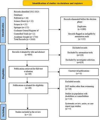 Effects of inspiratory muscle training on lung function parameter in swimmers: a systematic review and meta-analysis